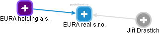 EURA real s.r.o. - obrázek vizuálního zobrazení vztahů obchodního rejstříku