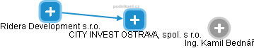 CITY INVEST OSTRAVA, spol. s r.o. - obrázek vizuálního zobrazení vztahů obchodního rejstříku