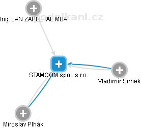STAMCOM spol. s r.o. - obrázek vizuálního zobrazení vztahů obchodního rejstříku