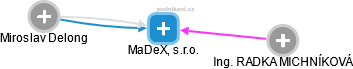 MaDeX, s.r.o. - obrázek vizuálního zobrazení vztahů obchodního rejstříku