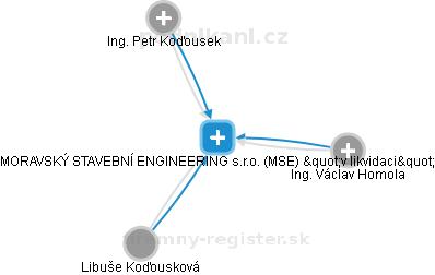 MORAVSKÝ STAVEBNÍ ENGINEERING s.r.o. (MSE) v likvidaci - obrázek vizuálního zobrazení vztahů obchodního rejstříku