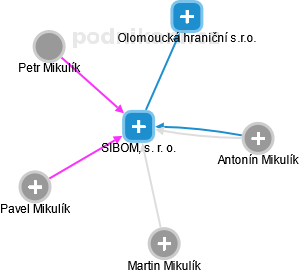 SIBOM s.r.o. - obrázek vizuálního zobrazení vztahů obchodního rejstříku