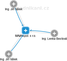MAVA spol. s r.o. - obrázek vizuálního zobrazení vztahů obchodního rejstříku