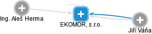 EKOMOR, s.r.o. - obrázek vizuálního zobrazení vztahů obchodního rejstříku