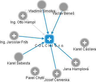 C O L C H I  s. r. o. - obrázek vizuálního zobrazení vztahů obchodního rejstříku