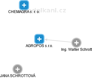 AGROPOS s.r.o. - obrázek vizuálního zobrazení vztahů obchodního rejstříku