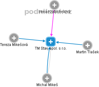 TM Stav, spol. s r.o. - obrázek vizuálního zobrazení vztahů obchodního rejstříku