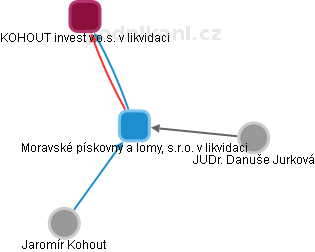 Moravské pískovny a lomy, s.r.o. v likvidaci - obrázek vizuálního zobrazení vztahů obchodního rejstříku