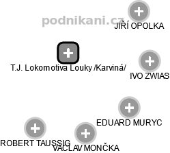 T.J. Lokomotiva Louky /Karviná/ - obrázek vizuálního zobrazení vztahů obchodního rejstříku