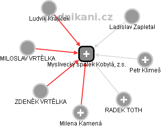 Myslivecký spolek Kobylá, z.s. - obrázek vizuálního zobrazení vztahů obchodního rejstříku