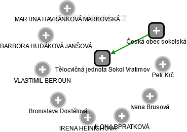 Tělocvičná jednota Sokol Vratimov - obrázek vizuálního zobrazení vztahů obchodního rejstříku