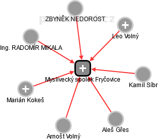 Myslivecký spolek Fryčovice - obrázek vizuálního zobrazení vztahů obchodního rejstříku