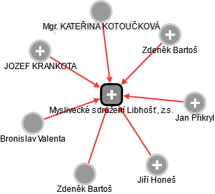 Myslivecké sdružení Libhošť, z.s. - obrázek vizuálního zobrazení vztahů obchodního rejstříku