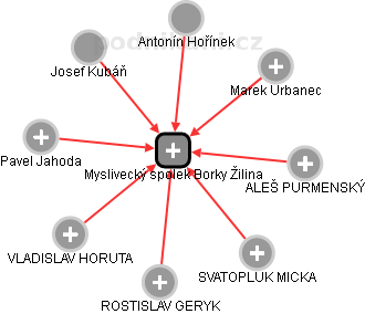 Myslivecký spolek Borky Žilina - obrázek vizuálního zobrazení vztahů obchodního rejstříku