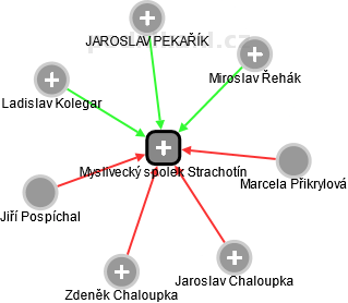 Myslivecký spolek Strachotín - obrázek vizuálního zobrazení vztahů obchodního rejstříku