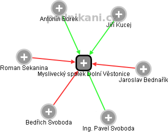 Myslivecký spolek Dolní Věstonice - obrázek vizuálního zobrazení vztahů obchodního rejstříku