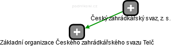 Základní organizace Českého zahrádkářského svazu Telč - obrázek vizuálního zobrazení vztahů obchodního rejstříku