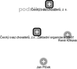 Český svaz chovatelů, z.s., Základní organizace Třešť - obrázek vizuálního zobrazení vztahů obchodního rejstříku