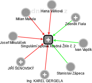 Singulární spolek Kladná Žilín č. 2 - obrázek vizuálního zobrazení vztahů obchodního rejstříku
