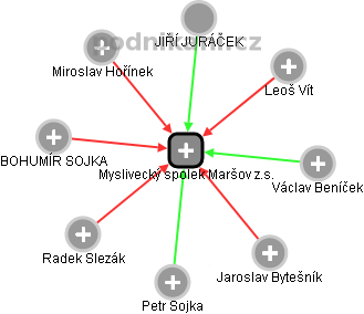 Myslivecký spolek Maršov z.s. - obrázek vizuálního zobrazení vztahů obchodního rejstříku