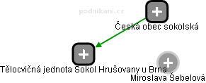 Tělocvičná jednota Sokol Hrušovany u Brna - obrázek vizuálního zobrazení vztahů obchodního rejstříku