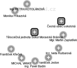 Tělocvičná jednota Sokol Moravské Bránice - obrázek vizuálního zobrazení vztahů obchodního rejstříku