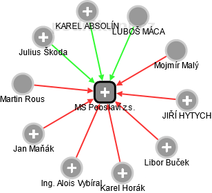 MS Pooslaví z.s. - obrázek vizuálního zobrazení vztahů obchodního rejstříku