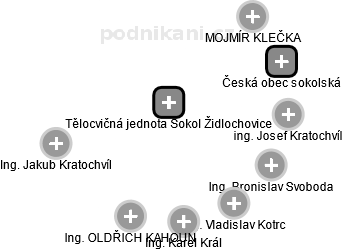 Tělocvičná jednota Sokol Židlochovice - obrázek vizuálního zobrazení vztahů obchodního rejstříku
