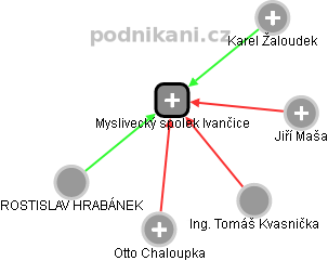 Myslivecký spolek Ivančice - obrázek vizuálního zobrazení vztahů obchodního rejstříku