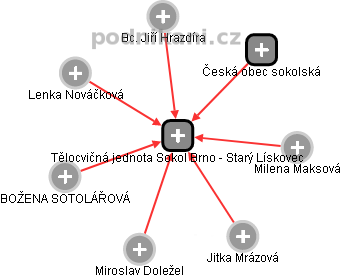 Tělocvičná jednota Sokol Brno - Starý Lískovec - obrázek vizuálního zobrazení vztahů obchodního rejstříku