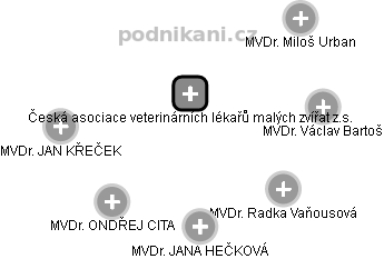 Česká asociace veterinárních lékařů malých zvířat z.s. - obrázek vizuálního zobrazení vztahů obchodního rejstříku