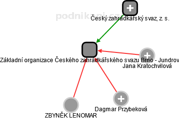 Základní organizace Českého zahrádkářského svazu Brno - Jundrov - obrázek vizuálního zobrazení vztahů obchodního rejstříku