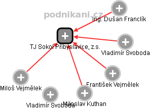 TJ Sokol Přibyslavice, z.s. - obrázek vizuálního zobrazení vztahů obchodního rejstříku