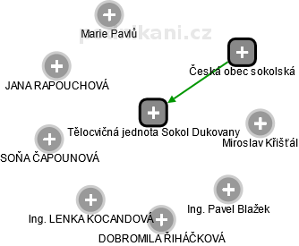 Tělocvičná jednota Sokol Dukovany - obrázek vizuálního zobrazení vztahů obchodního rejstříku