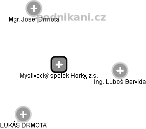 Myslivecký spolek Horky, z.s. - obrázek vizuálního zobrazení vztahů obchodního rejstříku