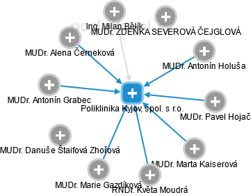 Poliklinika Kyjov, spol. s r.o. - obrázek vizuálního zobrazení vztahů obchodního rejstříku