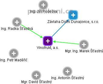 Vinofrukt, a.s. - obrázek vizuálního zobrazení vztahů obchodního rejstříku