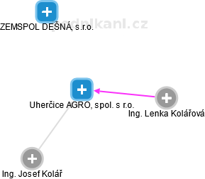 Uherčice AGRO, spol. s r.o. - obrázek vizuálního zobrazení vztahů obchodního rejstříku