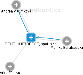 DELTA HUSTOPEČE, spol. s r.o. - obrázek vizuálního zobrazení vztahů obchodního rejstříku