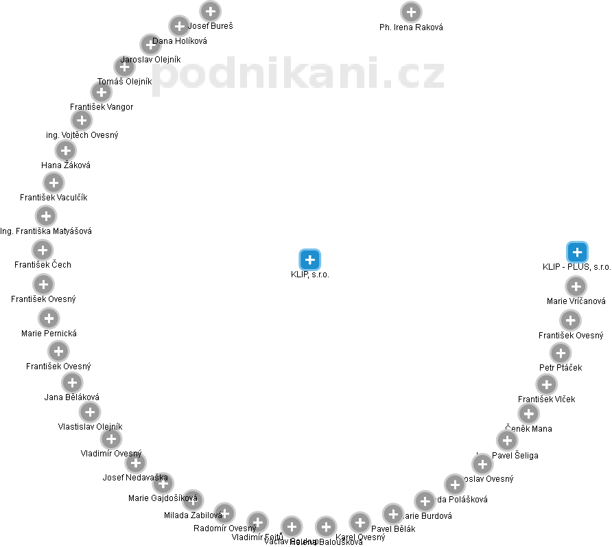 KLIP, s.r.o. - obrázek vizuálního zobrazení vztahů obchodního rejstříku