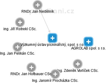 Výzkumný ústav pícninářský, spol. s r.o. - obrázek vizuálního zobrazení vztahů obchodního rejstříku