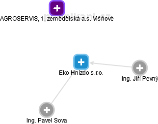 Eko Hnízdo s.r.o. - obrázek vizuálního zobrazení vztahů obchodního rejstříku