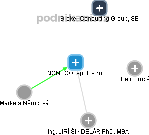 MONECO, spol. s r.o. - obrázek vizuálního zobrazení vztahů obchodního rejstříku