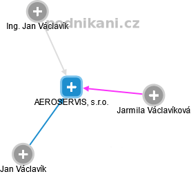 AEROSERVIS, s.r.o. - obrázek vizuálního zobrazení vztahů obchodního rejstříku