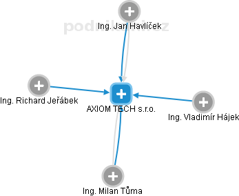 AXIOM TECH s.r.o. - obrázek vizuálního zobrazení vztahů obchodního rejstříku