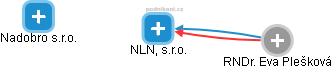 NLN, s.r.o. - obrázek vizuálního zobrazení vztahů obchodního rejstříku
