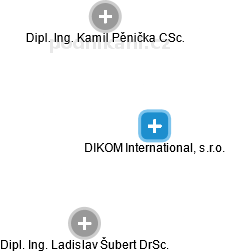 DIKOM International, s.r.o. - obrázek vizuálního zobrazení vztahů obchodního rejstříku