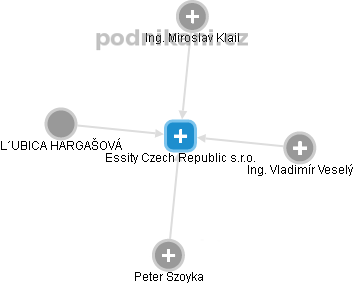 Essity Czech Republic s.r.o. - obrázek vizuálního zobrazení vztahů obchodního rejstříku
