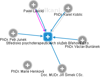 Středisko psychoterapeutických služeb Břehová s.r.o. - obrázek vizuálního zobrazení vztahů obchodního rejstříku
