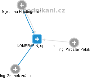 KOMPRAFIN, spol. s r.o. - obrázek vizuálního zobrazení vztahů obchodního rejstříku